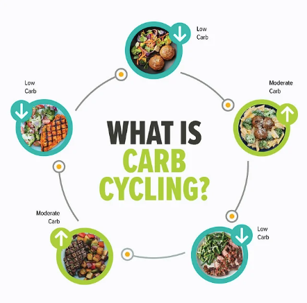 Carb cycling  炭水循環